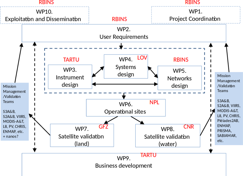 Overview of Work Packages and their interconnections and external links with satellite mission management and validation teams.